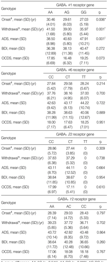 Table 2. Clinical characteristics and genetic polymorphisms of the GABA A receptor genes on chromosome 5q33-34