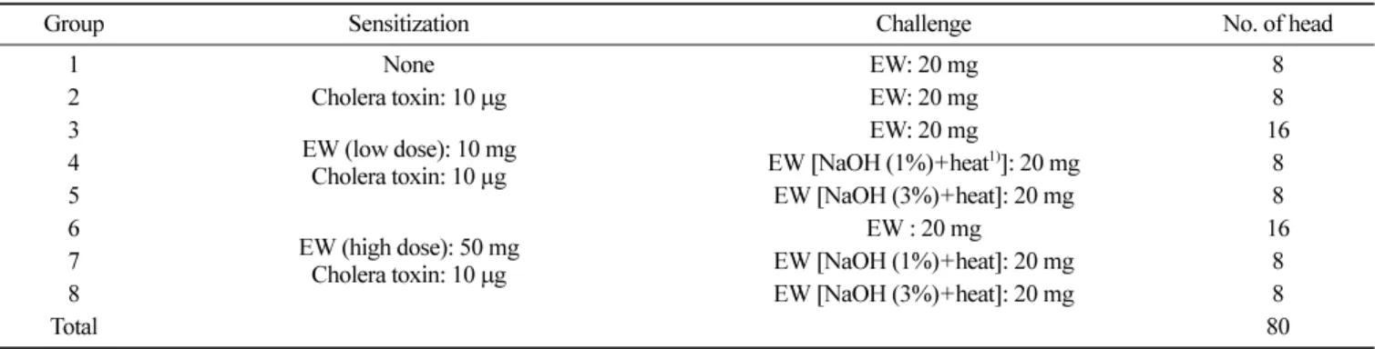 Table 1. The schedule of the sensitization and challenge for the murine model of egg white (EW) hypersensitivity