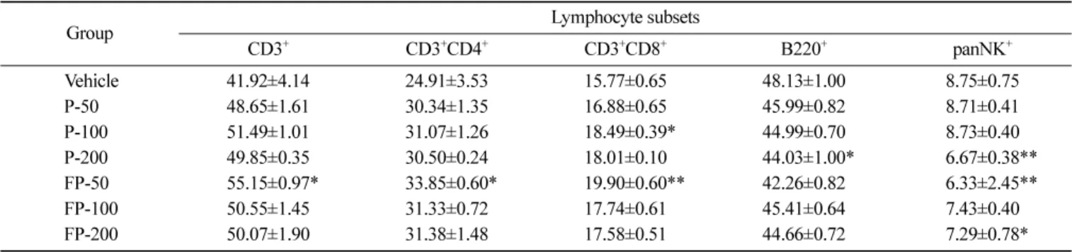 Table 1. Proportion of lymphocytes isolated from spleen in BALB/c mice treated with propolis or fermented-propolis for 14 days
