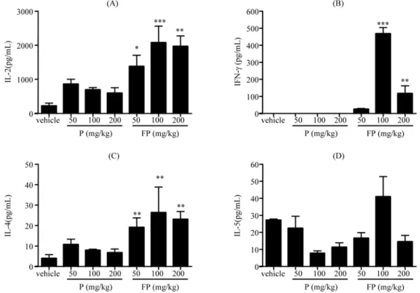 Fig. 2. Effects of propolis and fermented-propolis on cytokine releases by splenocytes