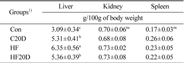 Table 2. Proximate analysis of DSG  (unit: %)
