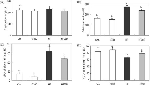 Fig. 1. Effects of supplementation of DSG on plasma lipid concentration levels in rats fed with high fat diet for 4 weeks