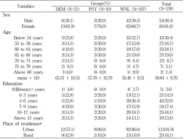 Table  2.  Comparisons  of  138  subjects  at  cognitive  domains  in  CARDS