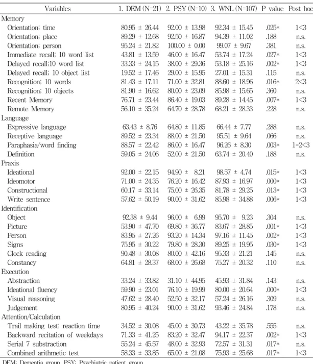 Table  3.  Comparisons  of  138  subjects  at  mental  state  and  cognitive  examination  in  CARDS차이가  있었다(p<0.01).