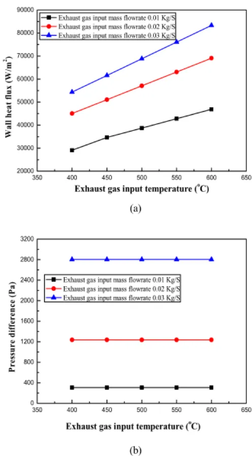 Fig. 2. Meshing details the exhaust based heat exhaust  heat exchanger’s physical model