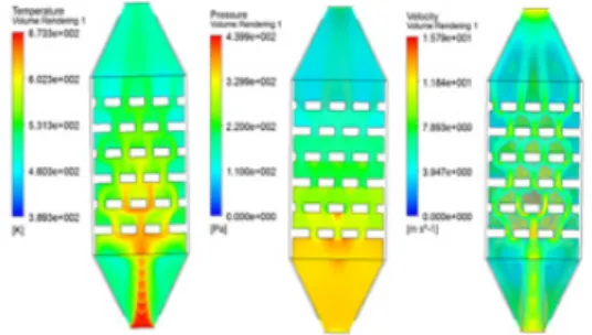 Fig. 4. Temperature, pressure and velocity distribution  of the exhaust based heat exchanger