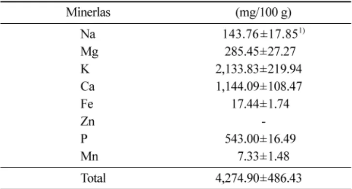 Table 1. Proximate compositions of tea manufactured with  Sasa borealis  leaf (Unit: %)