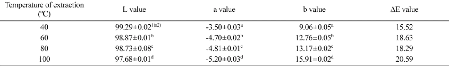 Table 5. Hunter’s value of  Sasa borealis  leaf tea according to extraction temperature