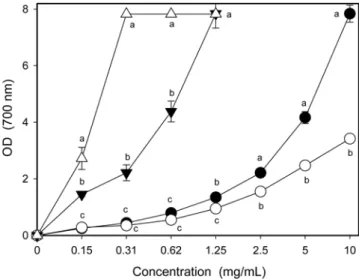 Fig. 4. Reducing power of 80% methanol and hot water extracts