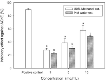 Fig. 5. Inhibitory effect against AChE of 80% methanol and hot