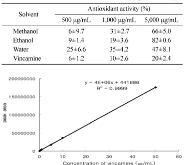 Table 2. Antioxidant activity of various solvent extracts of vincaminor leaves and vincamine measured by lipid MA assay