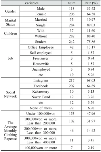 Table 1. Demographic characteristics of samples