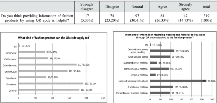 Fig. 4. Type of fashion product for QR code application  (multiple responses)       97 / 30.41% 111 / 34.80% 273 / 85.58%27 / 8.46%91 / 28.53%34 / 10.66%98 / 30.72%117 / 36.68%4 / 1.25%050100150200250300