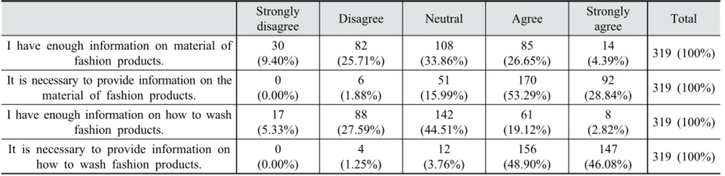 Table 4. Gender difference in awareness on fashion material and perception of providing fashion product information by QR code