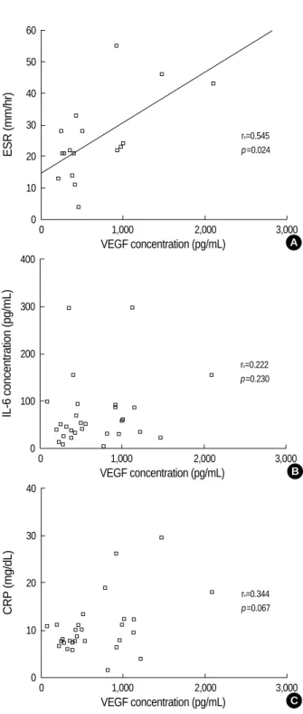 Fig. 2. Comparison of the serum VEGF concentrations between the children with and without pleural effusion (A), and between the children with positive and negative urinary S