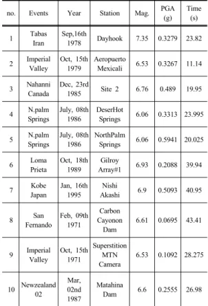 Table 4. Eigen value and natural frequency of each  mode  3. 지진파 3.1 지진파 구성  ASCE 43-05(ASCE, 2005)에서는  선형지진응답을  수 행할  때  주파수성분의  진폭을  조정해  추계학적으로  작성한  인공적인  시간이력을  사용할  수  있다