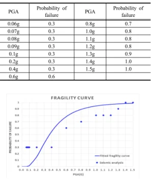 Table 6. Probability of failure