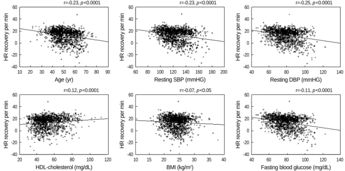 Fig. 2. Correlation between HR recovery and individual parameters associated with metabolic syndrome.