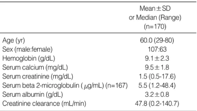 Table 2 shows the mean Ccr of each type. The mean Ccr in patients with free light chain was lower than those of the heavy and light chain type groups