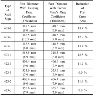 Table 3. Reduction Effect of Horizontal Post Cross  Area of Road Sign with Drag Coefficient