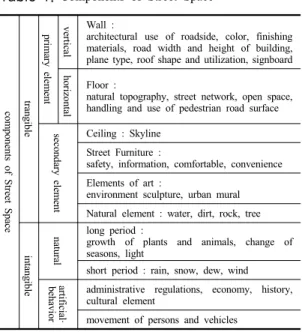 Table 1. Components of Street Space