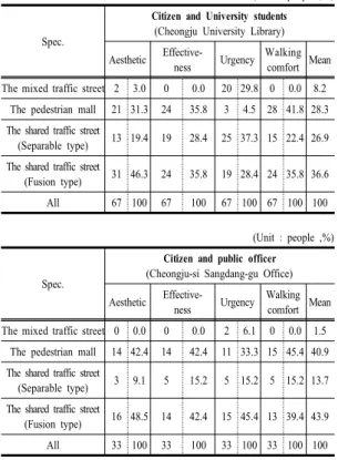 Table 2. A survey on Design preference