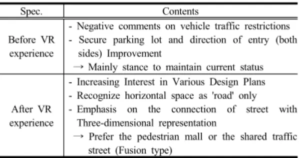 Table 3. Before and after VR experience