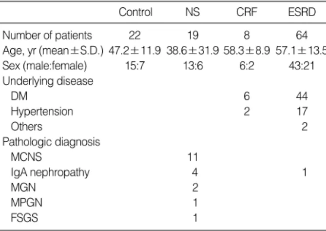 Table 1. Demographic data of the patient population