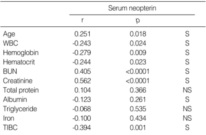 Table 2. Correlation between serum neopterin and clinical para- para-meters