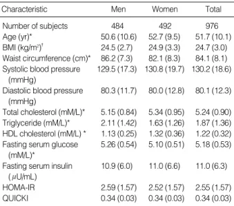 Table 1. General characteristics of the study subjects