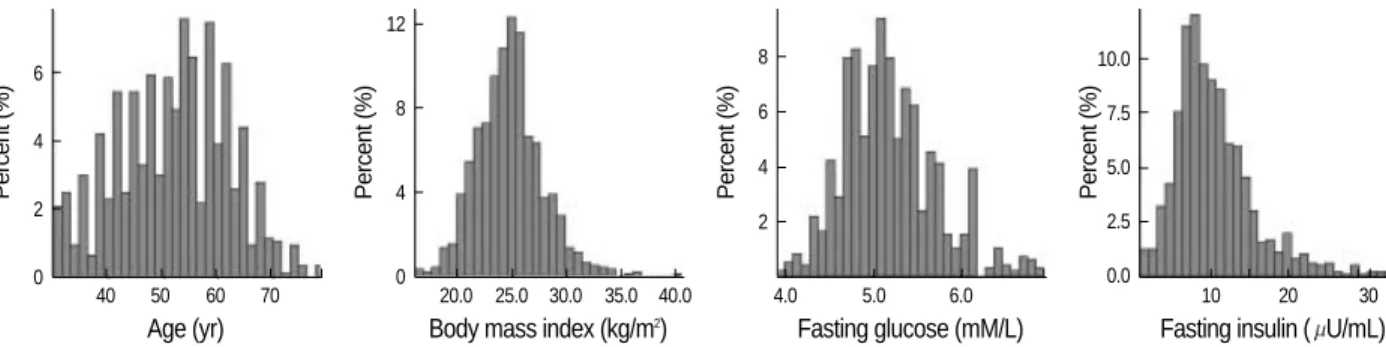 Table 3. Correlation between surrogate markers of insulin resis- resis-tance and the components of metabolic syndrome