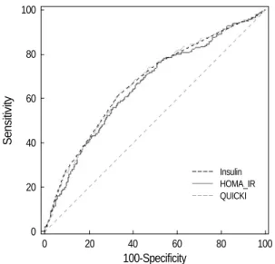 Table 3 shows the relationship between the surrogate mar- mar-kers of insulin resistance (fasting insulin, HOMA-IR, and QUICKI) and the components of metabolic syndrome  adjust-ed for age and sex