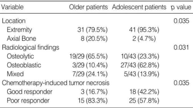 Table 2. Statistically significant comparisons between older pa- pa-tients and adolescent papa-tients