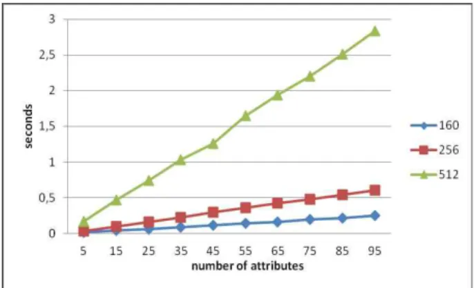 Figure 8 shows the cost of encryption function is in linear function of  (the number of attributes in