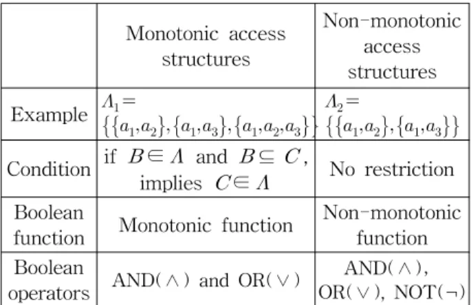 Table 1 summarizes the differences between monotonic access structures and non-monotonic access structures