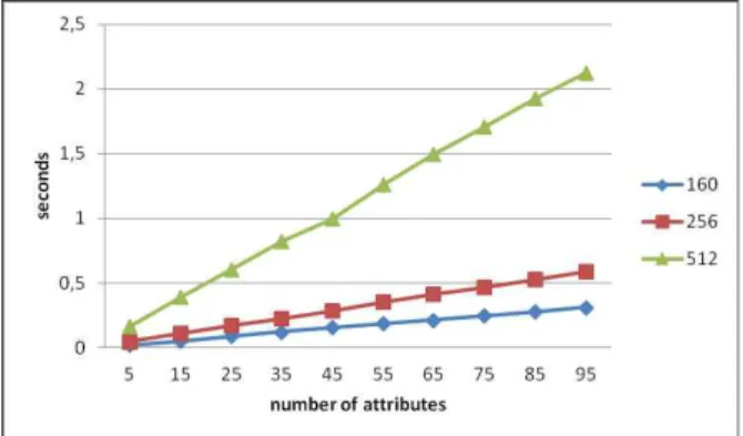 Figure 7 illustrates the cost of Secret Key Generation function. The number of attributes is the size of a set of attributes    to parameterize secret key