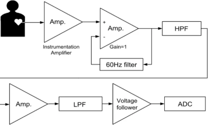 Fig. 1. Block diagram of ECG acquisition system