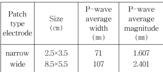 Table 1 shows the comparison of characteristics of P-wave for two kinds of patch type electrodes.