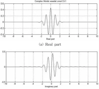 Fig. 5. Detection of P-wave in ECG using DWT for wide patch type electrode