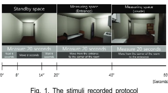 Fig. 1. The stimuli recorded protocol