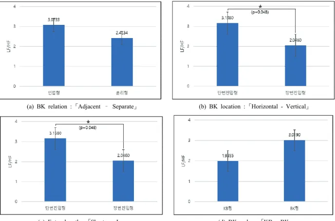 Fig. 6. Comparison of LF/HF ratio and post-hoc test according to group analysis of ten typed floor plan configuration