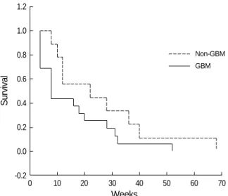 Fig. 3. Kaplan-Meier survival curve in glioblastoma and non-glio- non-glio-blastoma patients