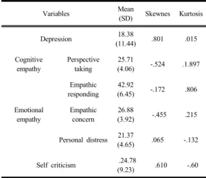Table 2. Correlations among depression and empathy  related variablex.   Variables 1 2 3 4 5 1  -2 -.352 **  -3 -.248 **  .440 **  -4 -.151 *   .444 **  .625 ** -  5 .417 ** -.249 ** -077 .084  -6 .685 ** -.457 ** -.341 ** -.186 * .585 **