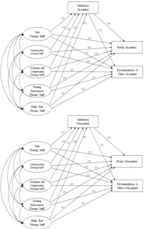 Fig. 1.  Conceptual framework합적으로  분석하고자  한다.  궁극적으로  이  연구결과는 공공병원  간호직의  직무만족도를  측정하여  환자의  이용 만족도와  재이용의향,  타인  추천의향과의  관련  요인을 파악하여  간호직의  직무만족도  향상을  통한  환자의  만족도,  재이용율을  향상시키기  위한  기초  자료를  제공하고자  한다.2