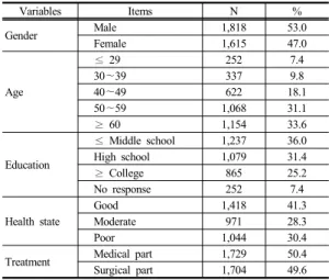 Table 2.  General characteristics of patients   (N=3,433)