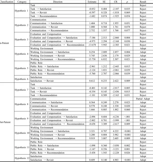 Table 3.  Results of Hypothesis Testing