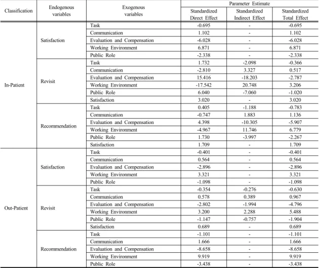 Table 4.  Standardized Direct, Indirect, and Total Effects for the Hypothetical Model