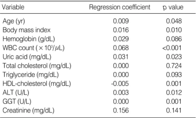 Table 1. Simple linear regression anaylsis for log 10 CRP in the 367 subjects