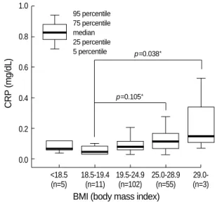 Fig. 1. Box plot of CRP concentrations for nonsmoking elderly men who exercise regularly, according to new BMI classification