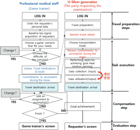 Fig. 7. Progress process of wearable serious game planned 나아가서는 게임의 결과,  즉 검진의뢰자의 건강 정보 를 가족 공유 시스템으로 확대할 수 있다